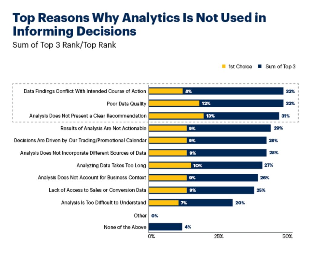 Image of a chart with Top Reason why analytics is not used in Business